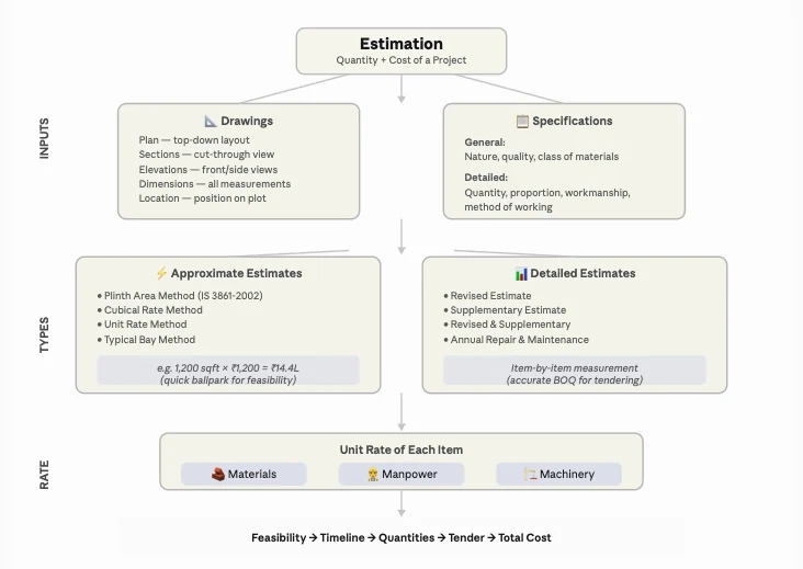 Construction estimation flowchart linking drawings, specifications, approximate and detailed estimates, and unit rates.
